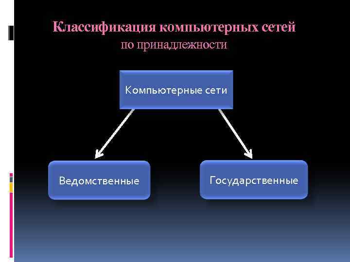 Принадлежность сети. Компьютерные сети по ведомственной принадлежности. Классификация сетей по принадлежности. Классификация компьютерных сетей по принадлежности. Классификация сетей по ведомственной принадлежности.