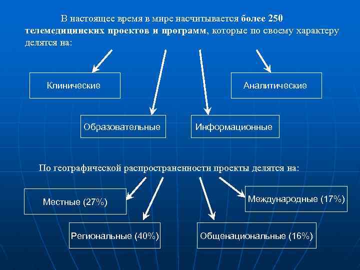 В настоящее время в мире насчитывается более 250 телемедицинских проектов и программ, которые по