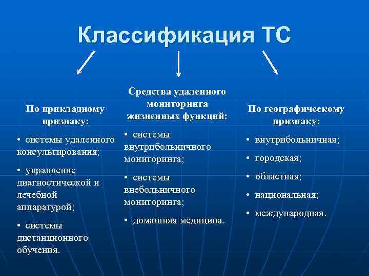 Классификация ТС По прикладному признаку: Средства удаленного мониторинга жизненных функций: • системы удаленного •