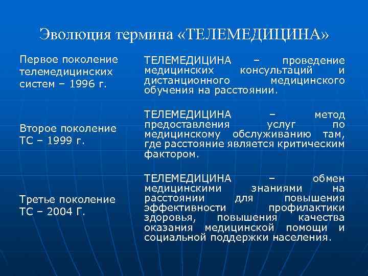 Эволюция термина «ТЕЛЕМЕДИЦИНА» Первое поколение телемедицинских систем – 1996 г. ТЕЛЕМЕДИЦИНА – проведение медицинских