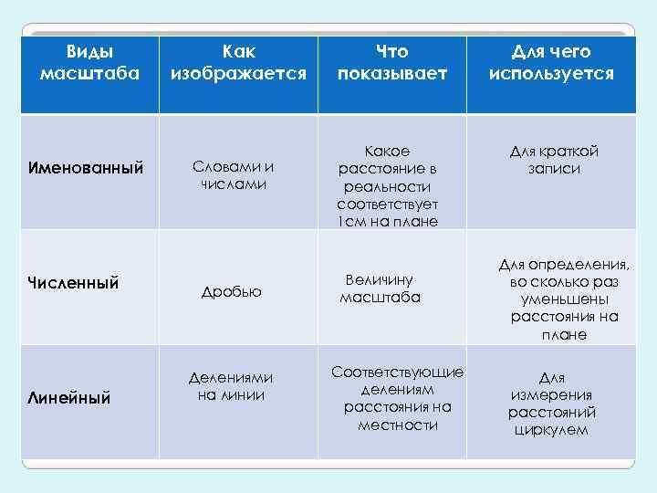 Виды масштаба Именованный Численный Линейный Как изображается Словами и числами Дробью Делениями на линии