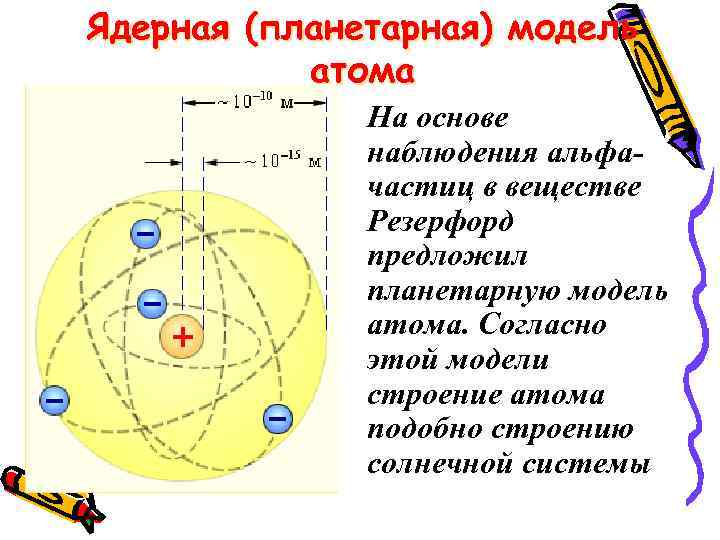 Ядерная (планетарная) модель атома На основе наблюдения альфачастиц в веществе Резерфорд предложил планетарную модель