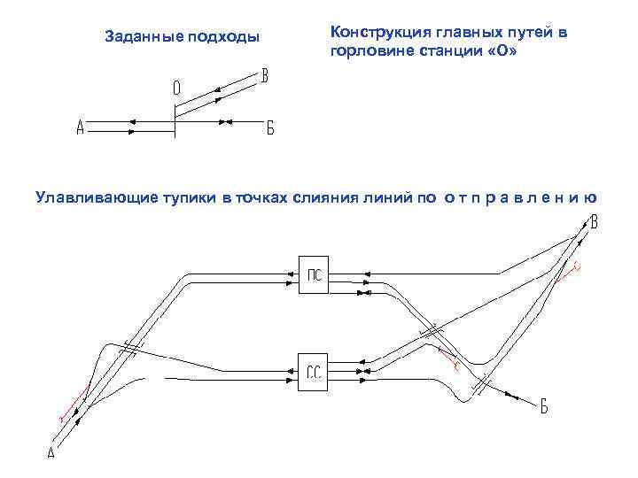 Заданные подходы Конструкция главных путей в горловине станции «О» Улавливающие тупики в точках слияния