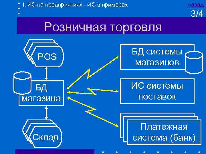 I. ИС на предприятиях - ИС в примерах назад 3/4 Розничная торговля POS БД