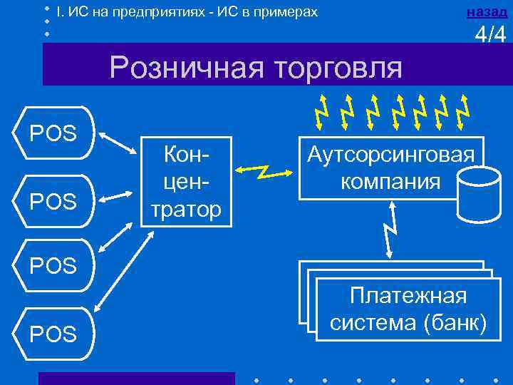 I. ИС на предприятиях - ИС в примерах назад 4/4 Розничная торговля POS Концентратор