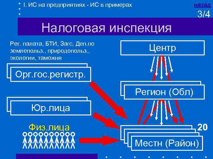 I. ИС на предприятиях - ИС в примерах назад 3/4 Налоговая инспекция Рег. палата,