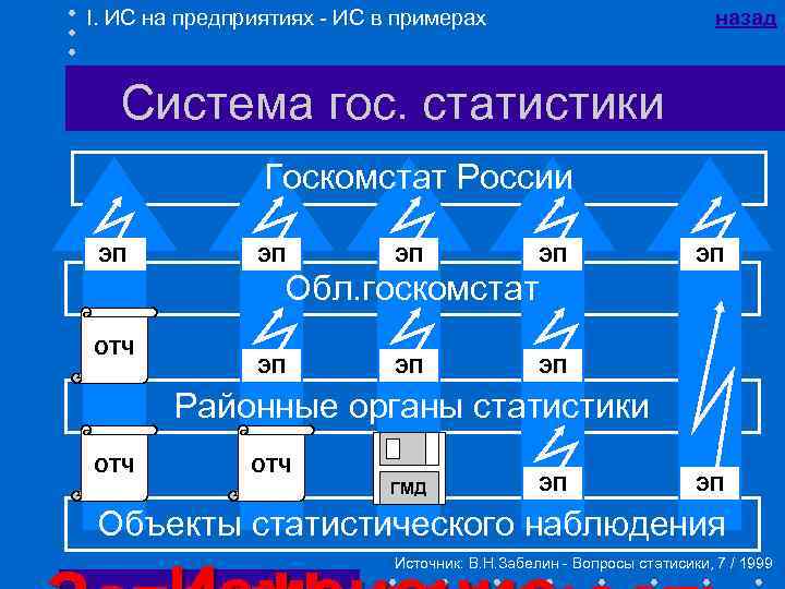 I. ИС на предприятиях - ИС в примерах назад Система гос. статистики Госкомстат России