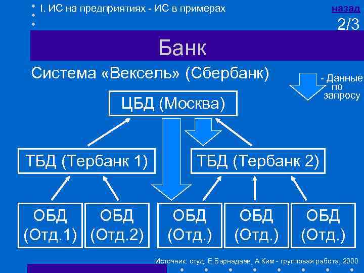 I. ИС на предприятиях - ИС в примерах назад 2/3 Банк Система «Вексель» (Сбербанк)