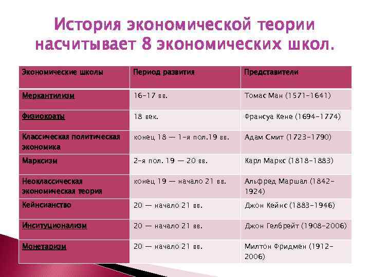 История экономической теории насчитывает 8 экономических школ. Экономические школы Период развития Представители Меркантилизм 16