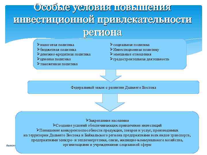 Особые условия повышения инвестиционной привлекательности региона Øналоговая политика Øбюджетная политика Øденежно-кредитная политика Øценовая политика