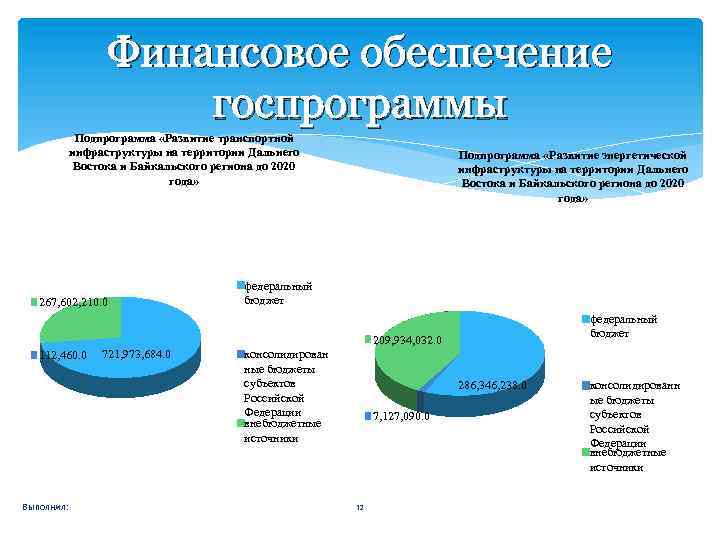 Финансовое обеспечение госпрограммы Подпрограмма «Развитие транспортной инфраструктуры на территории Дальнего Востока и Байкальского региона