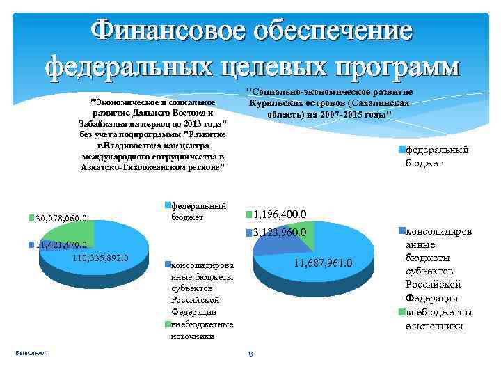 Бизнес план развитие дальнего востока