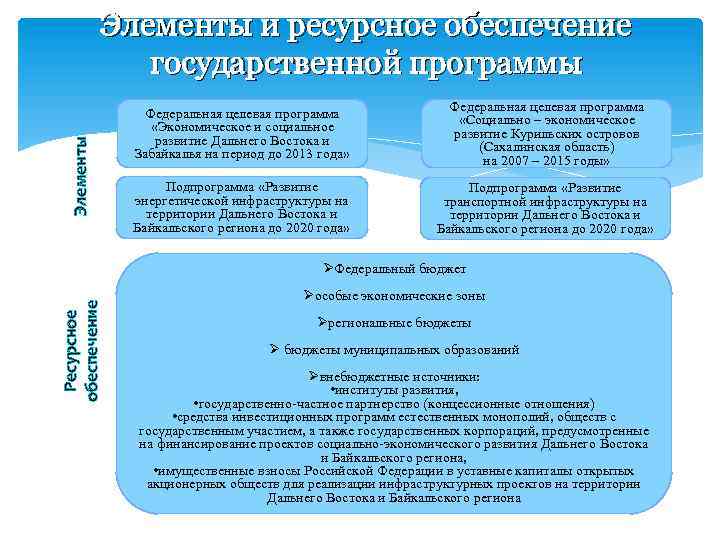 Элементы и ресурсное обеспечение государственной программы Федеральная целевая программа «Экономическое и социальное развитие Дальнего