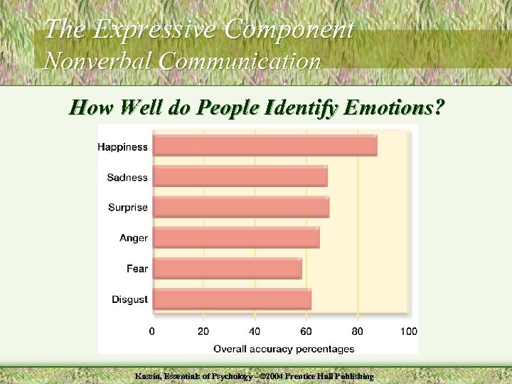 The Expressive Component Nonverbal Communication How Well do People Identify Emotions? Kassin, Essentials of