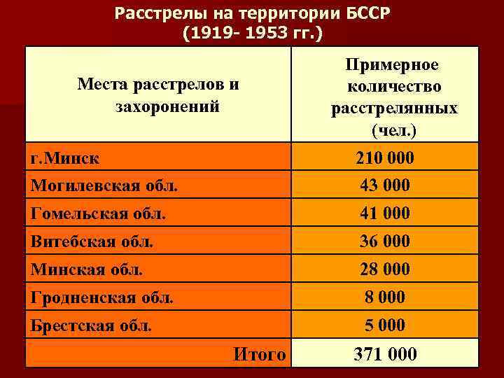 Расстрелы на территории БССР (1919 - 1953 гг. ) Места расстрелов и захоронений Примерное