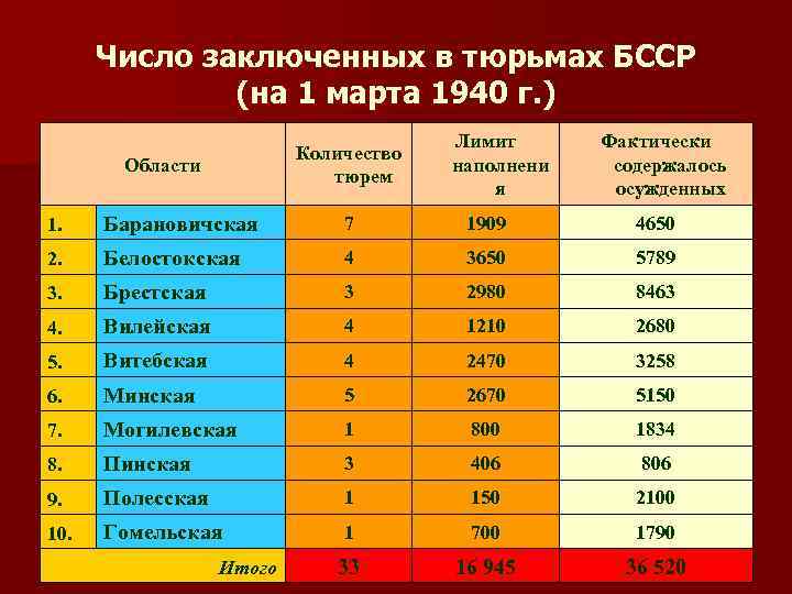 Число заключенных в тюрьмах БССР (на 1 марта 1940 г. ) Количество тюрем Области