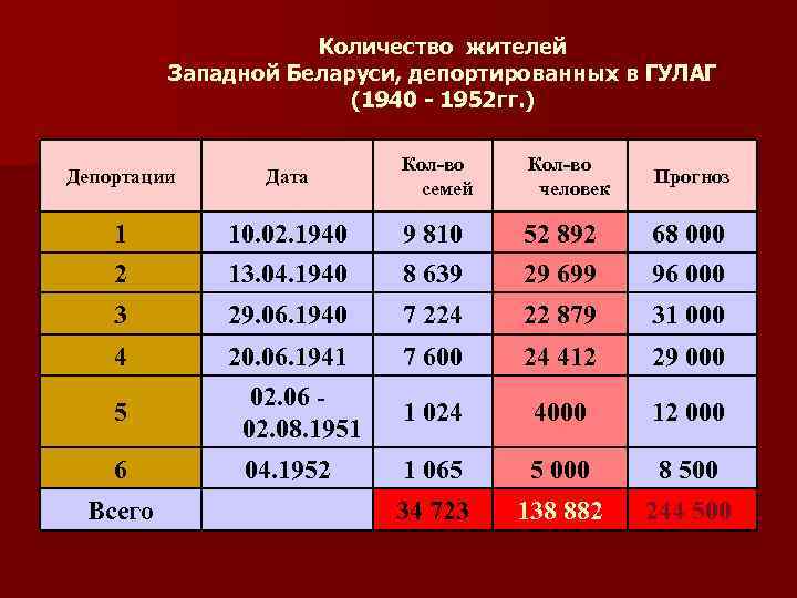 Количество жителей Западной Беларуси, депортированных в ГУЛАГ (1940 - 1952 гг. ) Депортации Дата