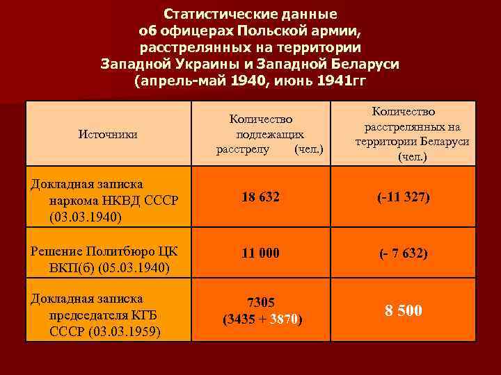 Статистические данные об офицерах Польской армии, расстрелянных на территории Западной Украины и Западной Беларуси