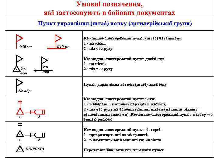 Умовні позначення, які застосовують в бойових документах Пункт управління (штаб) полку (артилерійської групи) 1/10