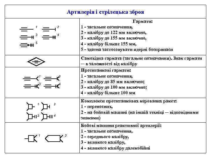 Артилерія і стрілецька зброя 1 2 3 Гармати: 1 загальне позначення, 2 калібру до