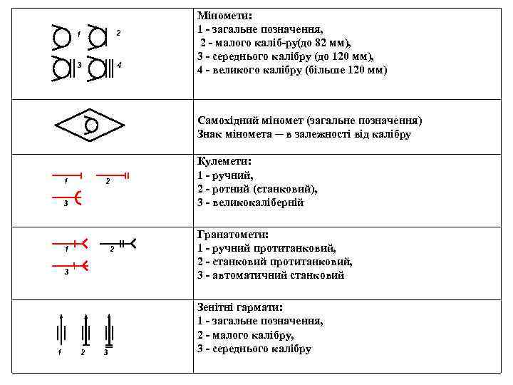 1 2 3 4 Міномети: 1 загальне позначення, 2 малого каліб ру(до 82 мм),
