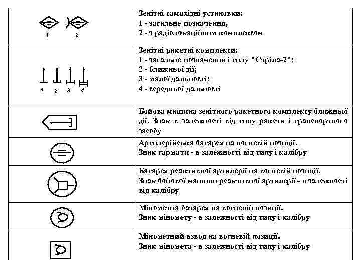 1 1 Зенітні самохідні установки: 1 загальне позначення, 2 з радіолокаційним комплексом 2 2
