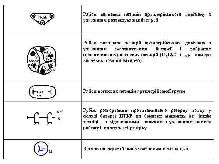 Район вогневих позицій артилерійського дивізіону з указанням розташування батарей 1/10 аб р Район вогневик