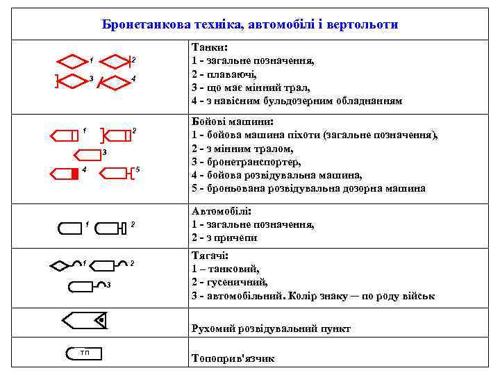 Бронетанкова техніка, автомобілі і вертольоти 1 2 3 Танки: 1 загальне позначення, 2 плаваючі,