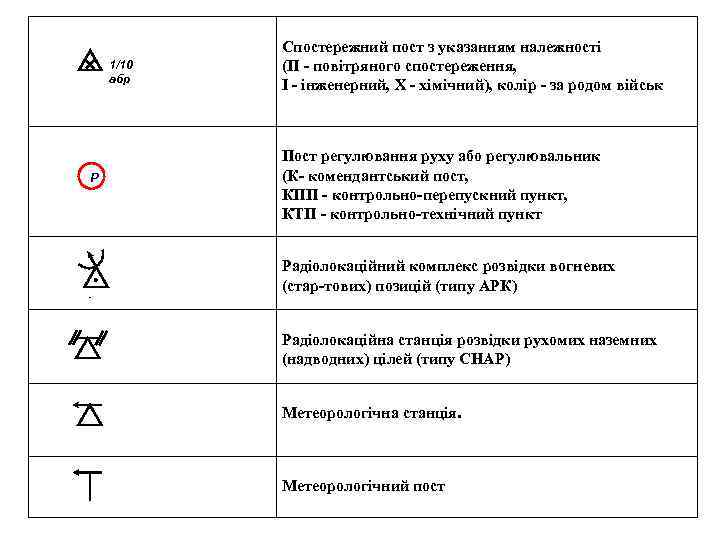 1/10 абр Р Спостережний пост з указанням належності (П повітряного спостереження, І інженерний, X