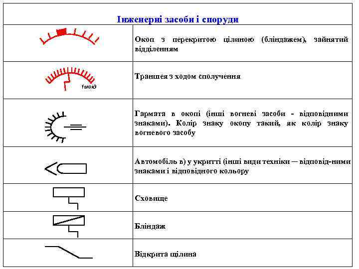 Інженерні засоби і споруди Окоп з перекритою цілиною (бліндажем), зайнятий відділенням Траншея з ходом