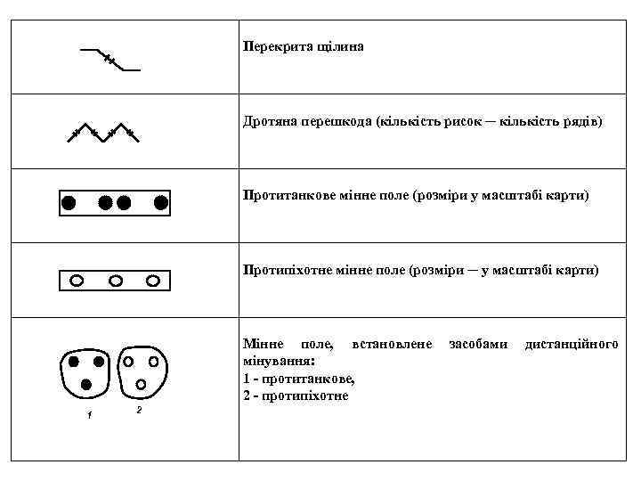 Перекрита щілина Дротяна перешкода (кількість рисок ─ кількість рядів) Протитанкове мінне поле (розміри у