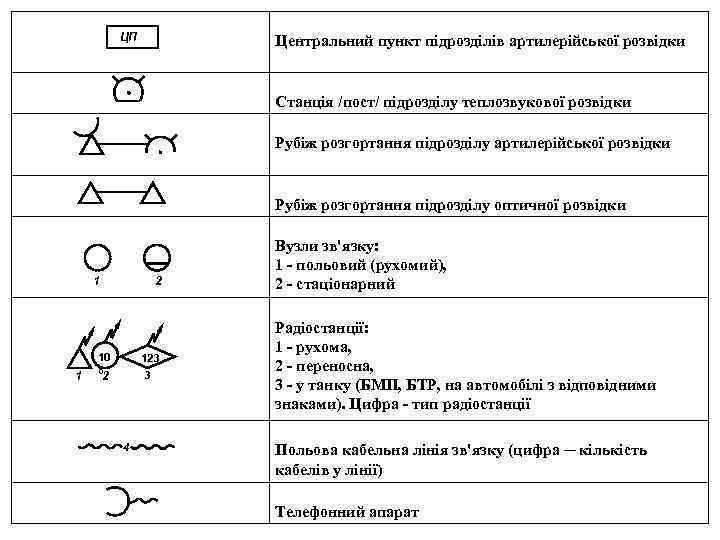 ЦП Центральний пункт підрозділів артилерійської розвідки Станція /пост/ підрозділу теплозвукової розвідки Рубіж розгортання підрозділу