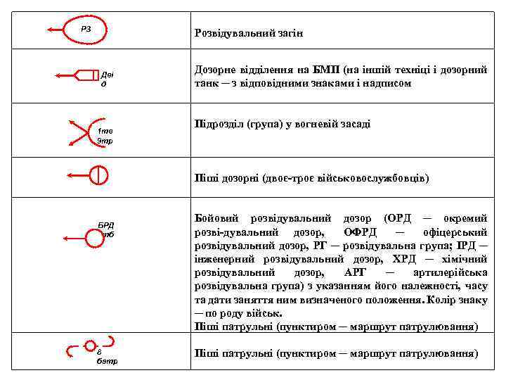 РЗ Розвідувальний загін Дві д 1 тв 9 тр Дозорне відділення на БМП (на