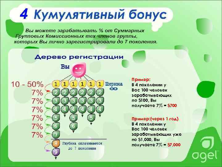 4 Пример: В 4 поколении у Вас 100 человек зарабатывающих по $100, Вы получаете
