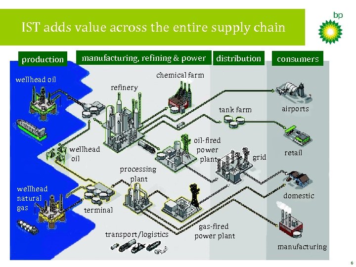 IST adds value across the entire supply chain production manufacturing, refining & power distribution