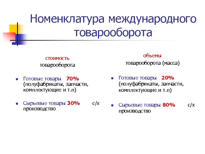 Номенклатура международного товарооборота объемы товарооборота (масса) стоимость товарооборота n n Готовые товары 70% (полуфабрикаты,