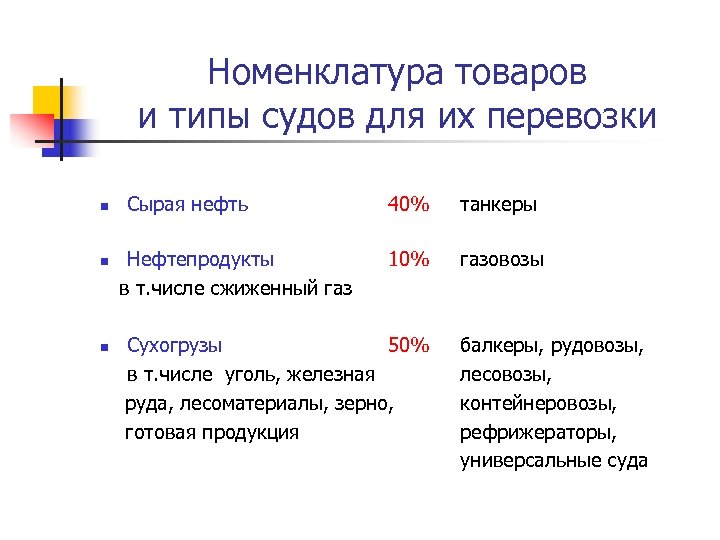 Номенклатура товаров и типы судов для их перевозки n n n Сырая нефть Нефтепродукты