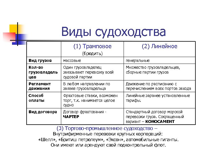 Виды судоходства (1) Трамповое (2) Линейное (бродить) Вид грузов массовые генеральные Кол-во грузовладель цев