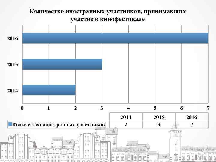 Количество иностранных участников, принимавших участие в кинофестивале 2016 2015 2014 0 1 2 3