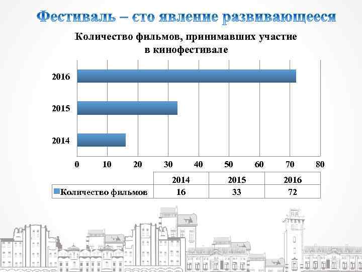Количество фильмов, принимавших участие в кинофестивале 2016 2015 2014 0 10 20 Количество фильмов