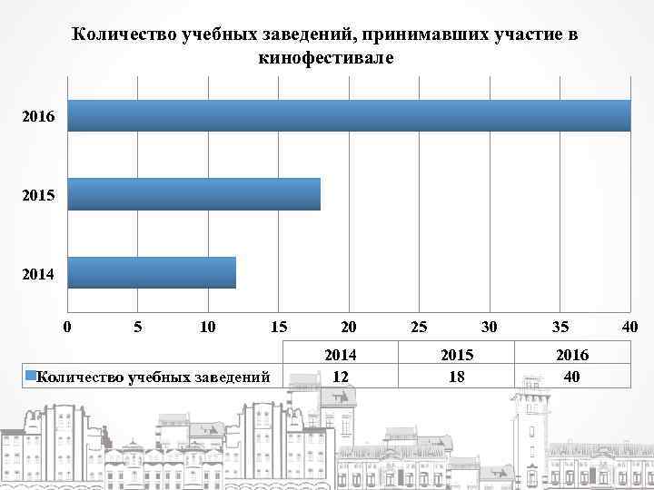 Количество учебных заведений, принимавших участие в кинофестивале 2016 2015 2014 0 5 10 Количество