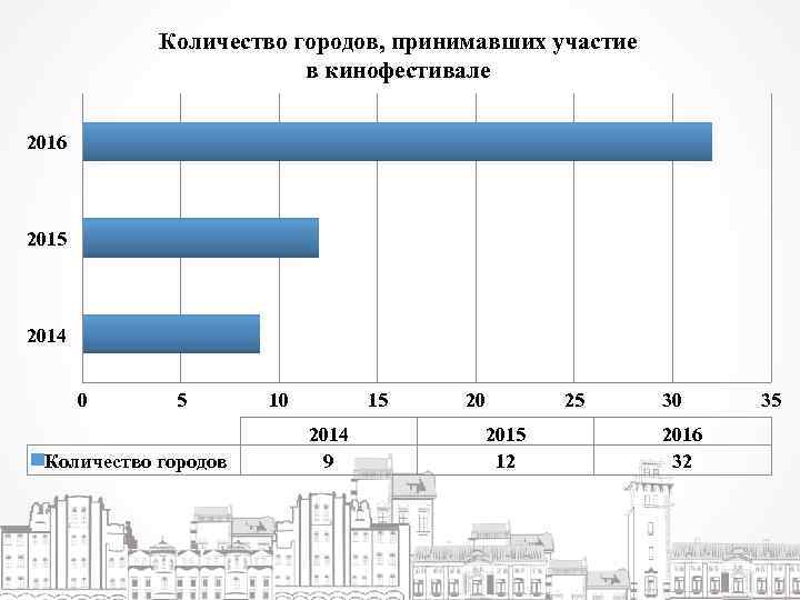 Количество городов, принимавших участие в кинофестивале 2016 2015 2014 0 5 Количество городов 10