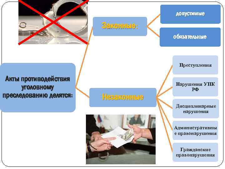 допустимые Законные: обязательные Преступления Акты противодействия уголовному преследованию делятся: Незаконные Нарушения УПК РФ Дисциплинарные