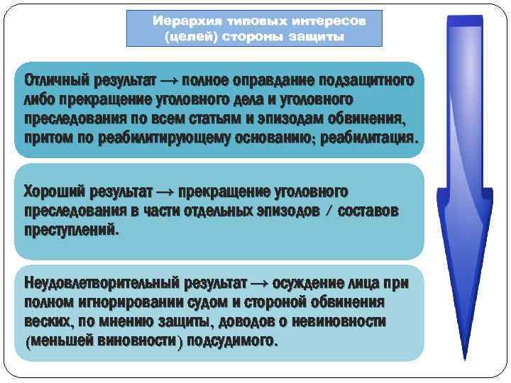 Иерархия типовых интересов (целей) стороны защиты Отличный результат → полное оправдание подзащитного либо прекращение