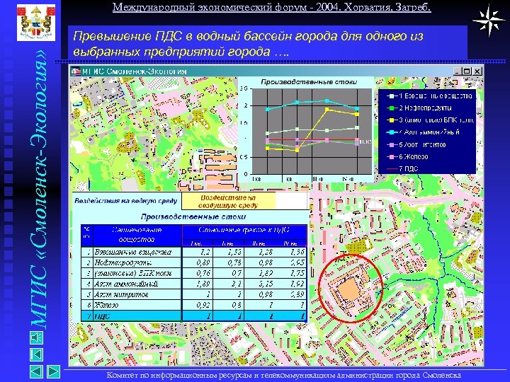 МГИС «Смоленск-Экология» Международный экономический форум - 2004. Хорватия, Загреб. Превышение ПДС в водный бассейн