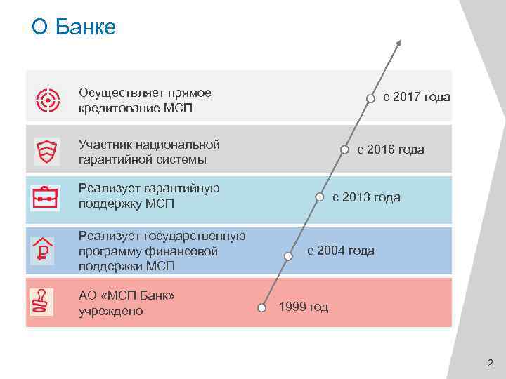 О Банке Осуществляет прямое кредитование МСП с 2017 года Участник национальной гарантийной системы с