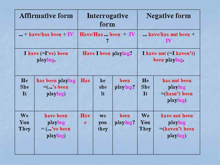 Be в презент перфект. Present perfect affirmative and negative. To be present perfect Continuous. Affirmative negative interrogative таблица. Have has правило present perfect.