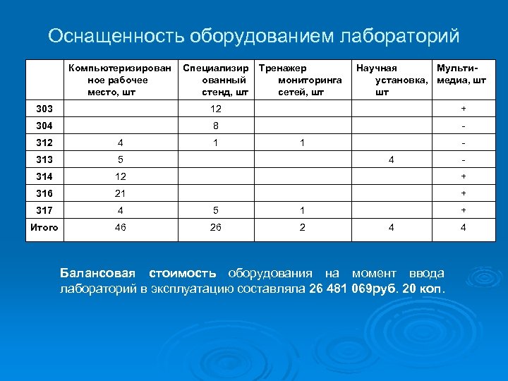 Оснащенность оборудованием лабораторий Компьютеризирован ное рабочее место, шт Специализир ованный стенд, шт Тренажер мониторинга