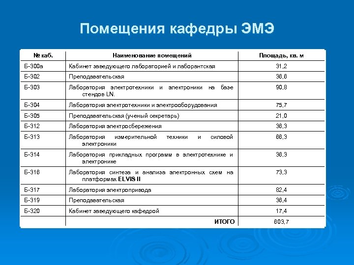 Помещения кафедры ЭМЭ № каб. Наименование помещений Площадь, кв. м Б-300 а Кабинет заведующего