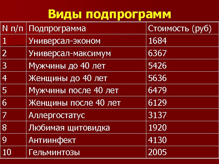 Виды подпрограмм N п/п 1 2 3 4 5 6 7 8 9 10